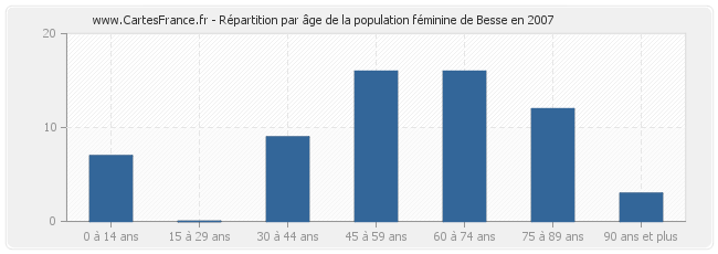 Répartition par âge de la population féminine de Besse en 2007