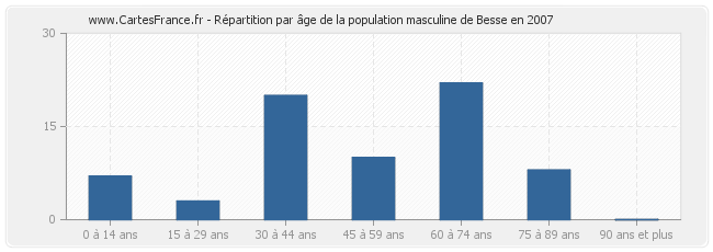 Répartition par âge de la population masculine de Besse en 2007