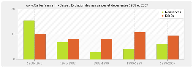 Besse : Evolution des naissances et décès entre 1968 et 2007
