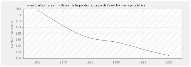 Besse : Interpolation cubique de l'évolution de la population
