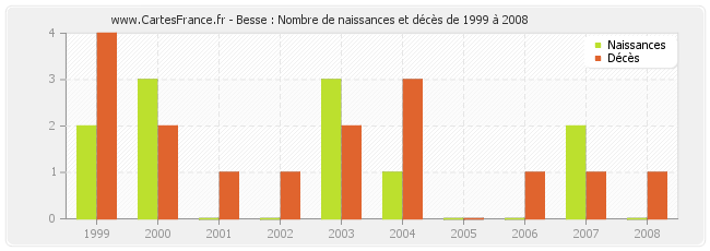 Besse : Nombre de naissances et décès de 1999 à 2008