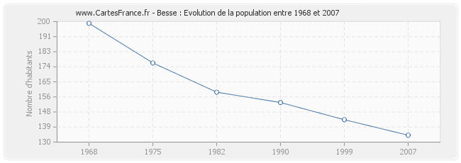 Population Besse