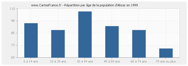 Répartition par âge de la population d'Abzac en 1999