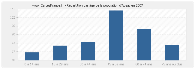 Répartition par âge de la population d'Abzac en 2007