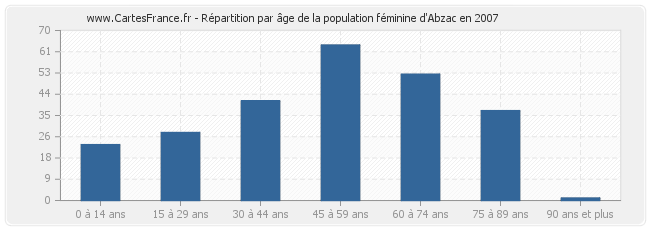 Répartition par âge de la population féminine d'Abzac en 2007