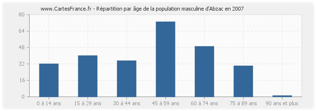 Répartition par âge de la population masculine d'Abzac en 2007
