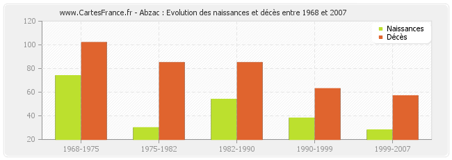 Abzac : Evolution des naissances et décès entre 1968 et 2007