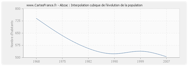 Abzac : Interpolation cubique de l'évolution de la population