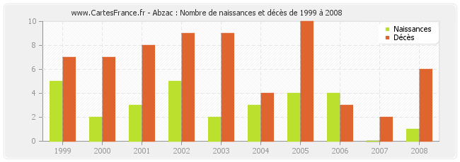 Abzac : Nombre de naissances et décès de 1999 à 2008