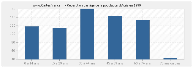 Répartition par âge de la population d'Agris en 1999