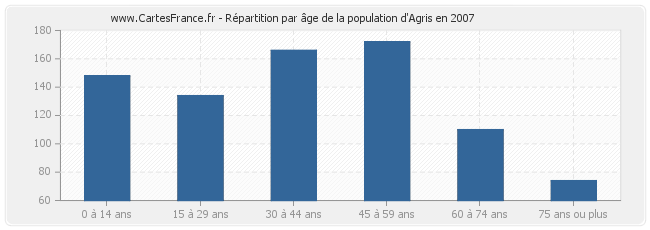 Répartition par âge de la population d'Agris en 2007