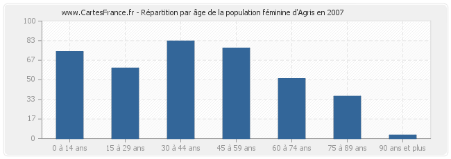 Répartition par âge de la population féminine d'Agris en 2007