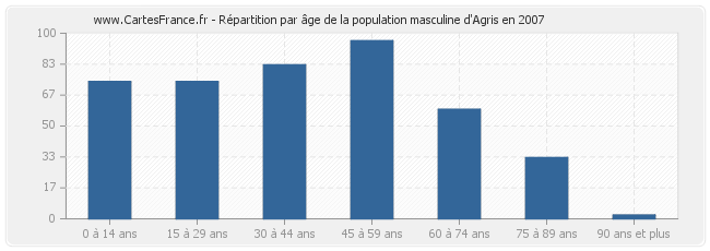 Répartition par âge de la population masculine d'Agris en 2007