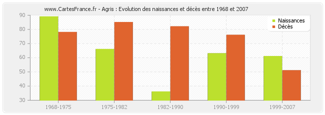 Agris : Evolution des naissances et décès entre 1968 et 2007
