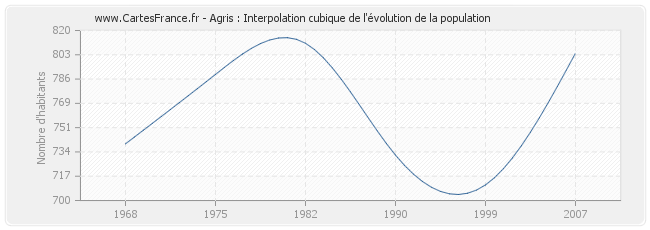 Agris : Interpolation cubique de l'évolution de la population