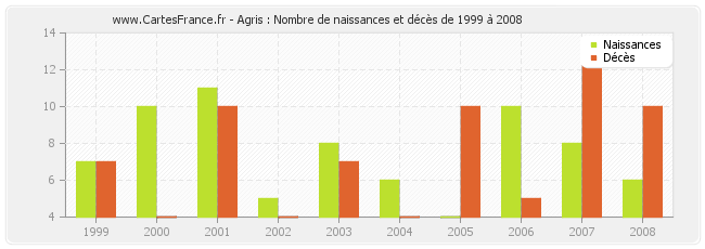 Agris : Nombre de naissances et décès de 1999 à 2008