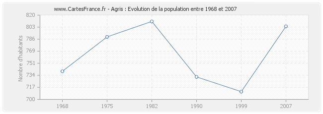 Population Agris