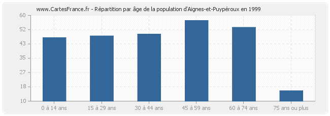 Répartition par âge de la population d'Aignes-et-Puypéroux en 1999