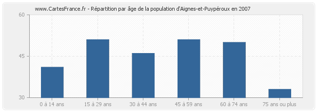 Répartition par âge de la population d'Aignes-et-Puypéroux en 2007