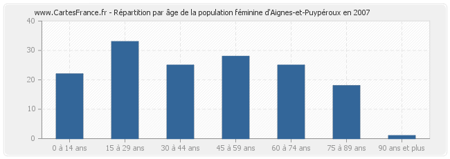 Répartition par âge de la population féminine d'Aignes-et-Puypéroux en 2007