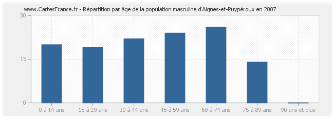Répartition par âge de la population masculine d'Aignes-et-Puypéroux en 2007