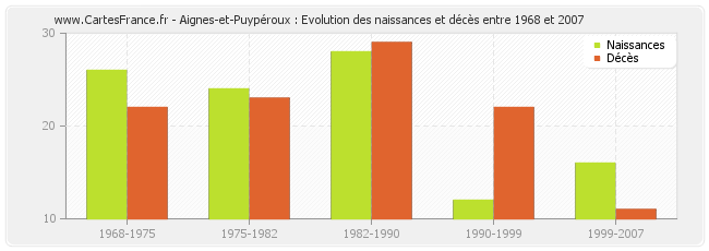 Aignes-et-Puypéroux : Evolution des naissances et décès entre 1968 et 2007
