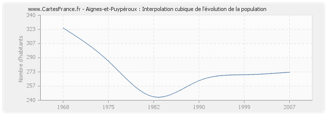 Aignes-et-Puypéroux : Interpolation cubique de l'évolution de la population