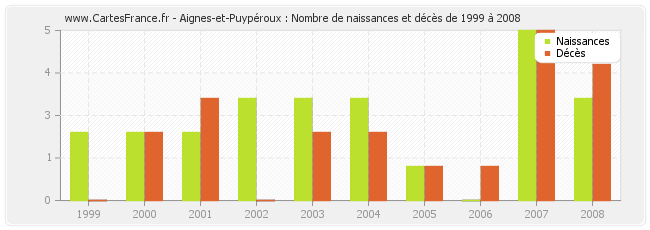 Aignes-et-Puypéroux : Nombre de naissances et décès de 1999 à 2008