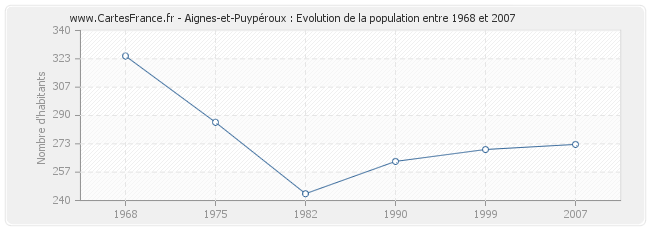 Population Aignes-et-Puypéroux