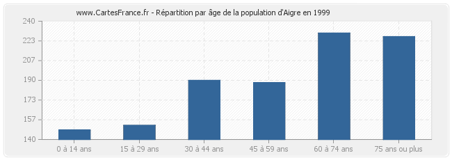 Répartition par âge de la population d'Aigre en 1999