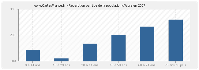Répartition par âge de la population d'Aigre en 2007