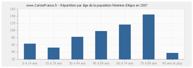 Répartition par âge de la population féminine d'Aigre en 2007