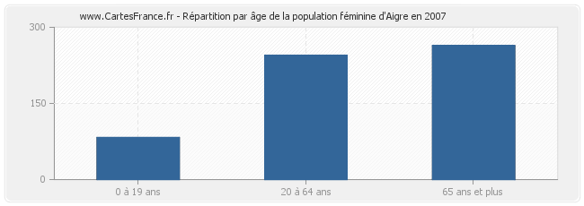 Répartition par âge de la population féminine d'Aigre en 2007