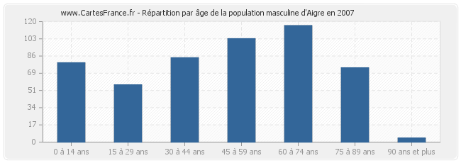 Répartition par âge de la population masculine d'Aigre en 2007