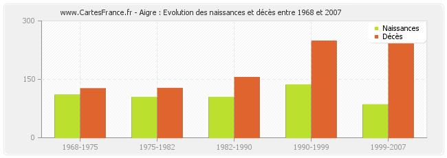 Aigre : Evolution des naissances et décès entre 1968 et 2007