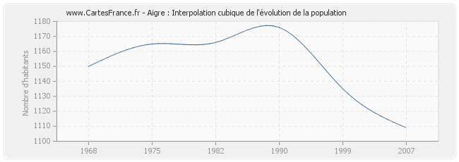 Aigre : Interpolation cubique de l'évolution de la population