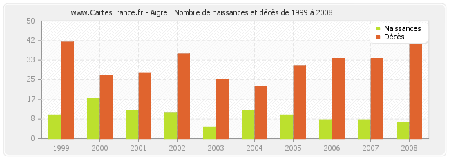 Aigre : Nombre de naissances et décès de 1999 à 2008