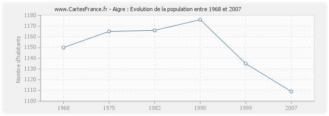 Population Aigre