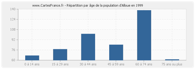 Répartition par âge de la population d'Alloue en 1999