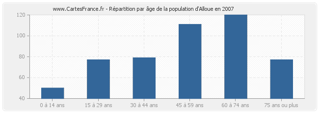 Répartition par âge de la population d'Alloue en 2007