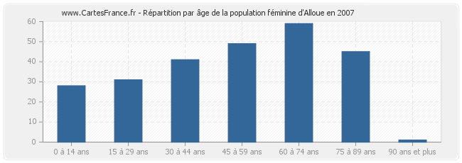 Répartition par âge de la population féminine d'Alloue en 2007