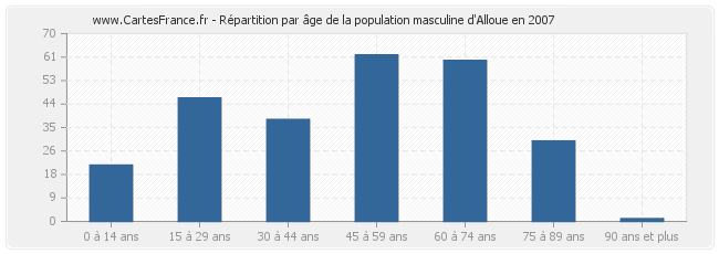 Répartition par âge de la population masculine d'Alloue en 2007