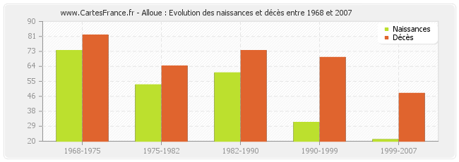 Alloue : Evolution des naissances et décès entre 1968 et 2007