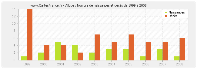 Alloue : Nombre de naissances et décès de 1999 à 2008