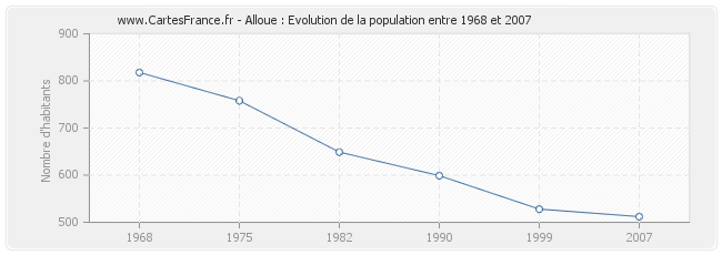 Population Alloue