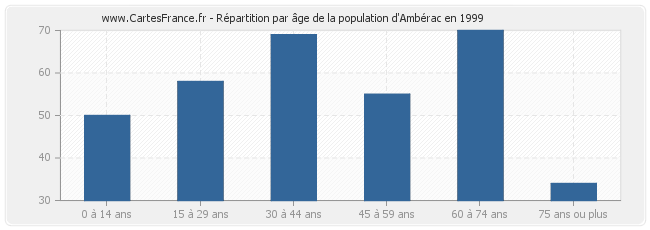 Répartition par âge de la population d'Ambérac en 1999