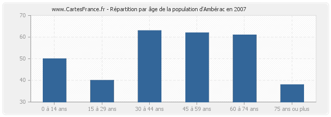 Répartition par âge de la population d'Ambérac en 2007