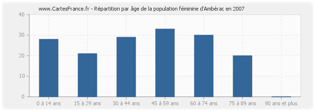 Répartition par âge de la population féminine d'Ambérac en 2007