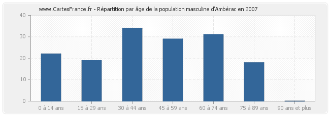 Répartition par âge de la population masculine d'Ambérac en 2007