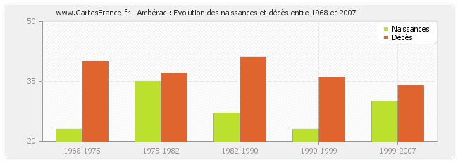 Ambérac : Evolution des naissances et décès entre 1968 et 2007